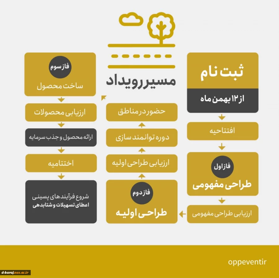 شرکت در رویداد ملی فرصت ویژه دانشجویان واساتید 2